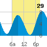 Frederica River tide chart for Sunday, May 29, 2022