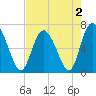 Frederica River tide chart for Monday, May 2, 2022
