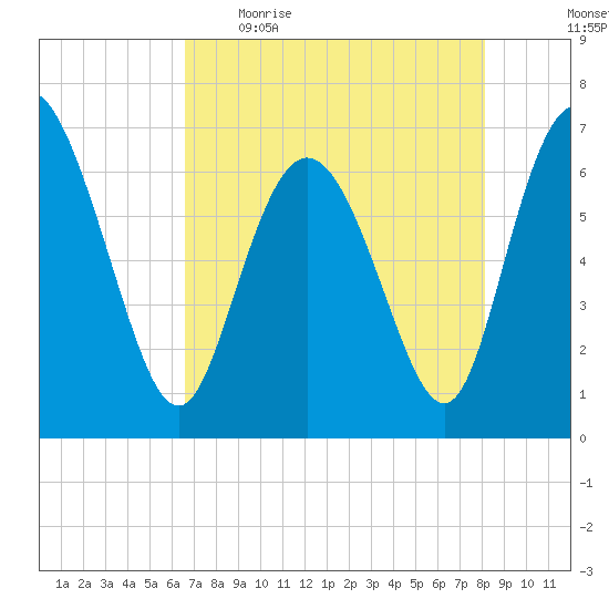 Frederica River tide chart for Wednesday, May 4, 2022