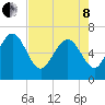 Frederica River tide chart for Sunday, May 8, 2022