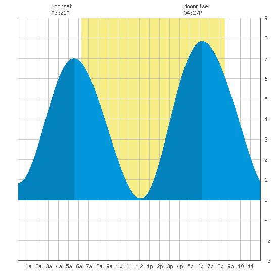 Frederica River tide chart for Friday, June 10, 2022