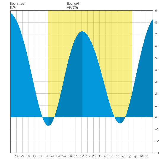 Frederica River tide chart for Friday, June 17, 2022