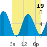 Frederica River tide chart for Sunday, June 19, 2022