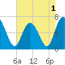 Frederica River tide chart for Wednesday, June 1, 2022