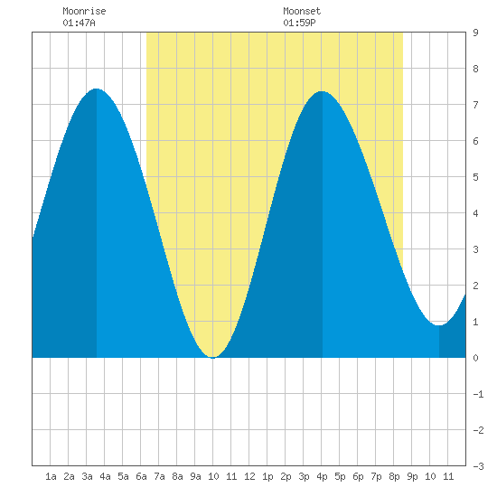 Frederica River tide chart for Tuesday, June 21, 2022