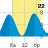 Frederica River tide chart for Wednesday, June 22, 2022