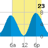 Frederica River tide chart for Thursday, June 23, 2022