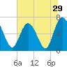 Frederica River tide chart for Wednesday, June 29, 2022
