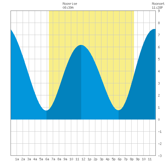 Frederica River tide chart for Thursday, June 2, 2022