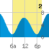 Frederica River tide chart for Thursday, June 2, 2022