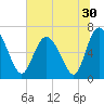 Frederica River tide chart for Thursday, June 30, 2022