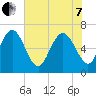 Frederica River tide chart for Tuesday, June 7, 2022