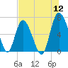 Frederica River tide chart for Tuesday, July 12, 2022