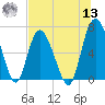 Frederica River tide chart for Wednesday, July 13, 2022
