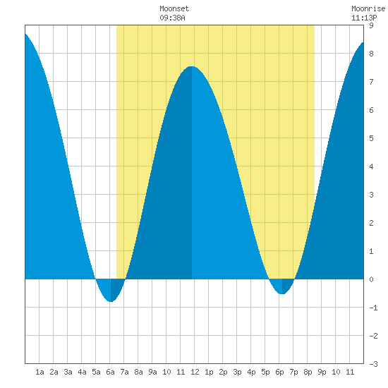 Frederica River tide chart for Saturday, July 16, 2022