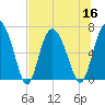 Frederica River tide chart for Saturday, July 16, 2022