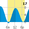 Frederica River tide chart for Sunday, July 17, 2022
