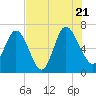 Frederica River tide chart for Thursday, July 21, 2022