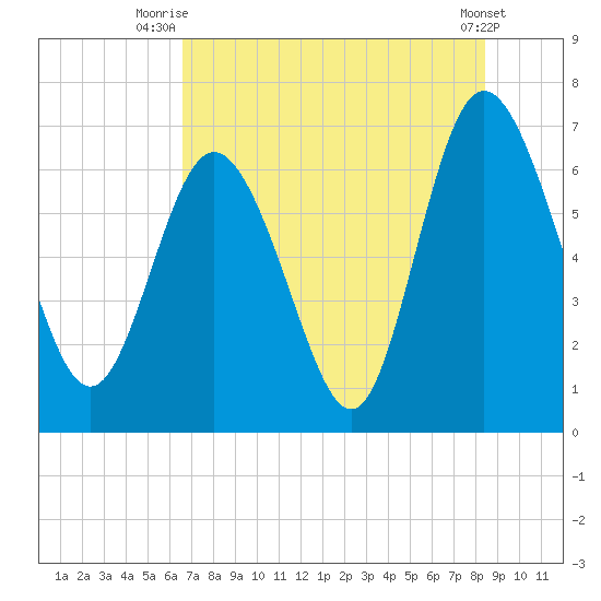 Frederica River tide chart for Tuesday, July 26, 2022