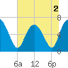 Frederica River tide chart for Saturday, July 2, 2022
