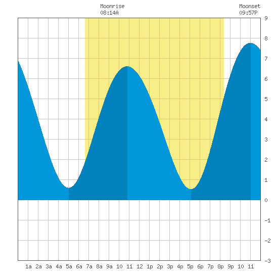 Frederica River tide chart for Saturday, July 30, 2022