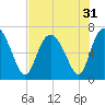 Frederica River tide chart for Sunday, July 31, 2022