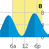 Frederica River tide chart for Friday, July 8, 2022
