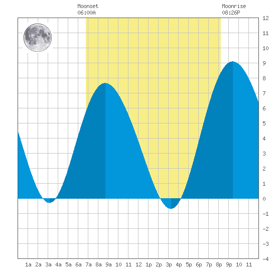 Frederica River tide chart for Thursday, August 11, 2022