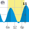 Frederica River tide chart for Thursday, August 11, 2022