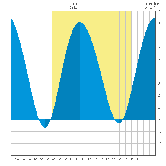 Frederica River tide chart for Sunday, August 14, 2022