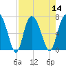 Frederica River tide chart for Sunday, August 14, 2022