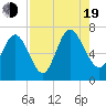 Frederica River tide chart for Friday, August 19, 2022
