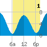 Frederica River tide chart for Monday, August 1, 2022