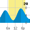 Frederica River tide chart for Saturday, August 20, 2022