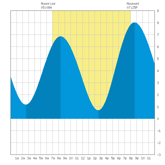 Frederica River tide chart for Thursday, August 25, 2022