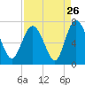 Frederica River tide chart for Friday, August 26, 2022