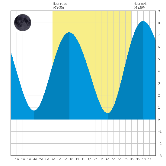 Frederica River tide chart for Saturday, August 27, 2022