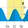 Frederica River tide chart for Tuesday, August 2, 2022