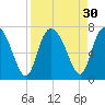Frederica River tide chart for Tuesday, August 30, 2022