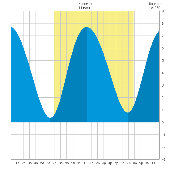 Frederica River tide chart for Wednesday, August 31, 2022