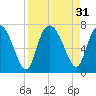 Frederica River tide chart for Wednesday, August 31, 2022