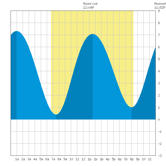 Frederica River tide chart for Wednesday, August 3, 2022