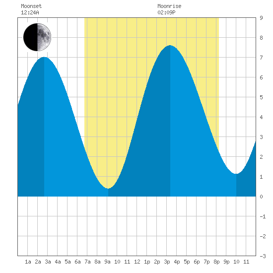 Frederica River tide chart for Friday, August 5, 2022