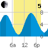 Frederica River tide chart for Friday, August 5, 2022