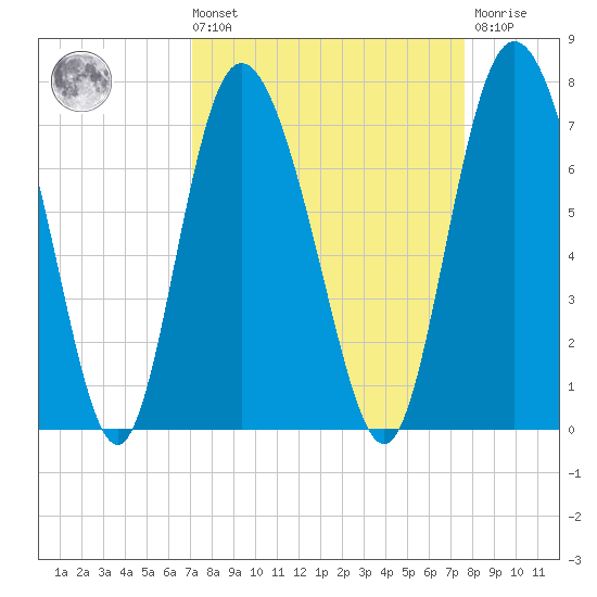 Frederica River tide chart for Saturday, September 10, 2022