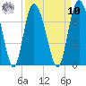 Frederica River tide chart for Saturday, September 10, 2022