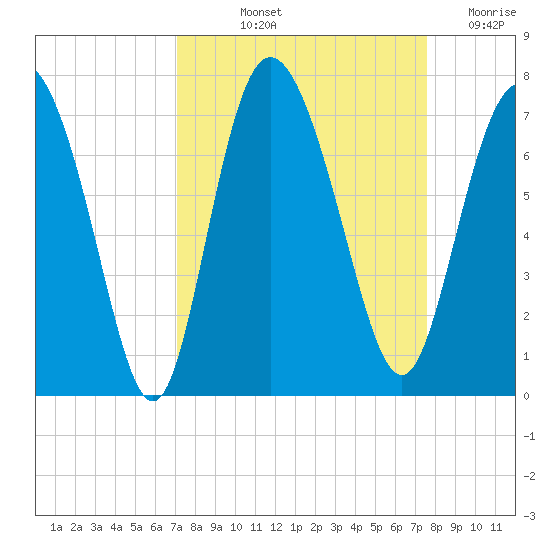 Frederica River tide chart for Tuesday, September 13, 2022