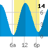 Frederica River tide chart for Wednesday, September 14, 2022