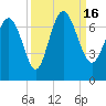 Frederica River tide chart for Friday, September 16, 2022