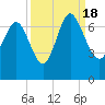 Frederica River tide chart for Sunday, September 18, 2022